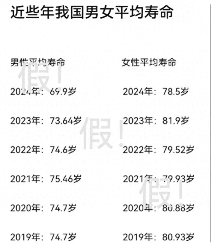 中国男性平均寿命仅699岁？这么离谱的谣言咋来的？