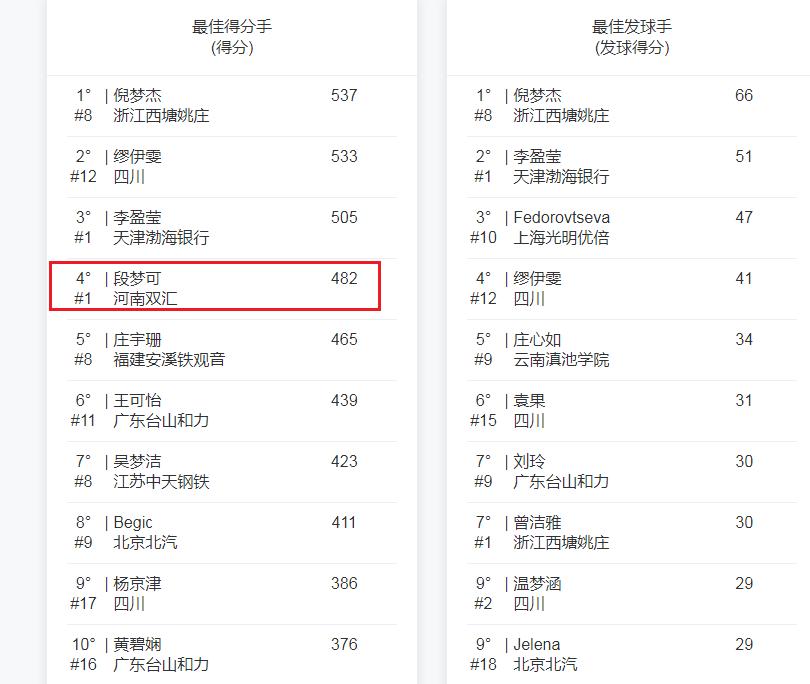 夺冠冲A成功!中国女排又一19岁1米98重炮崛起:朱婷师妹得分榜