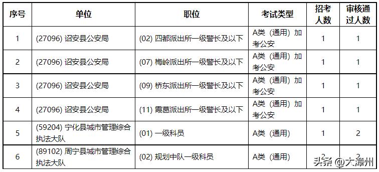 省公务员录用计划有变!漳州四个职位不开考!