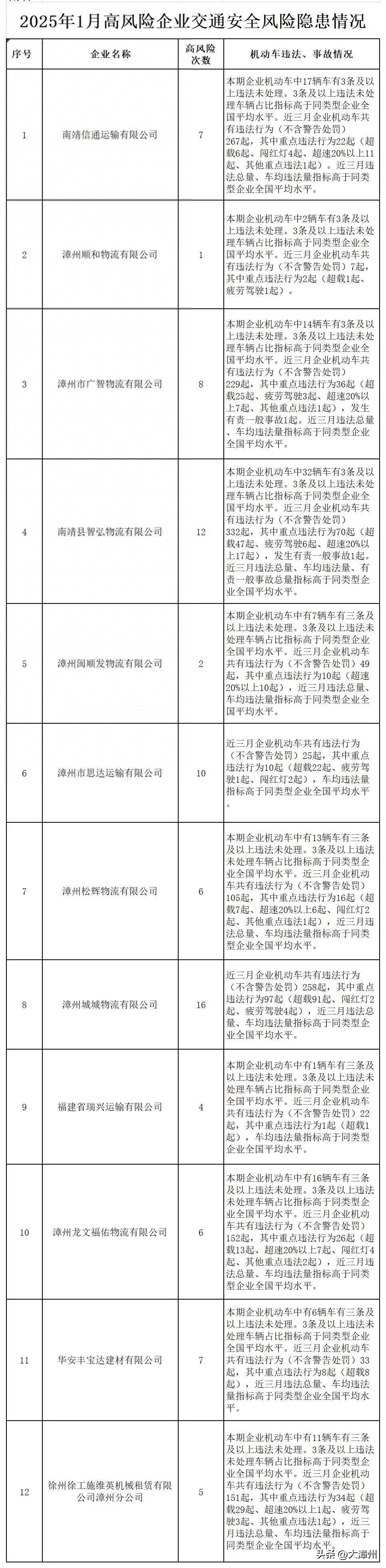 漳州曝光2025年1月份高风险运输企业名单！