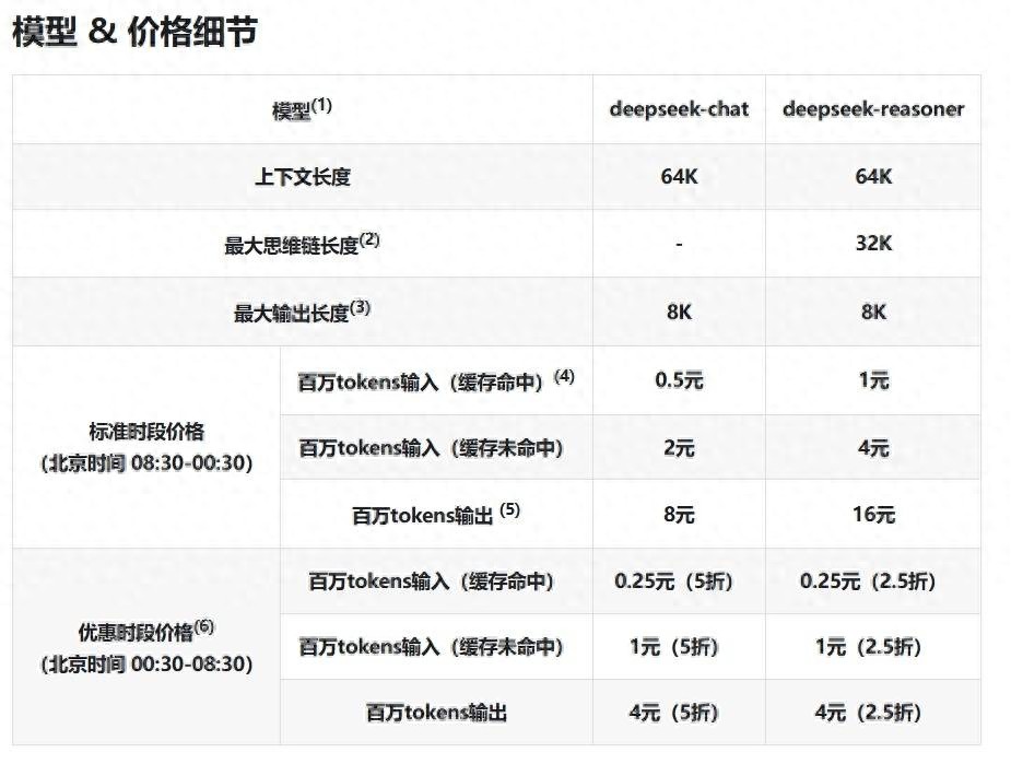 DeepSeek下调部分时段API调用价格鼓励错峰使用降幅最高达75%