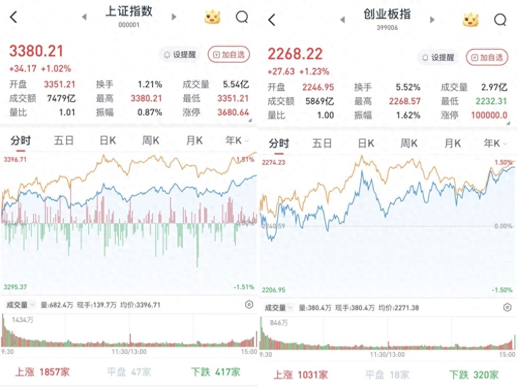 A股尾盘涨幅扩大：钢铁领涨两市，券商股午后拉升，超四千股收涨