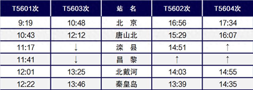 3月1日至6月25日，北京站增开秦皇岛方向特快列车