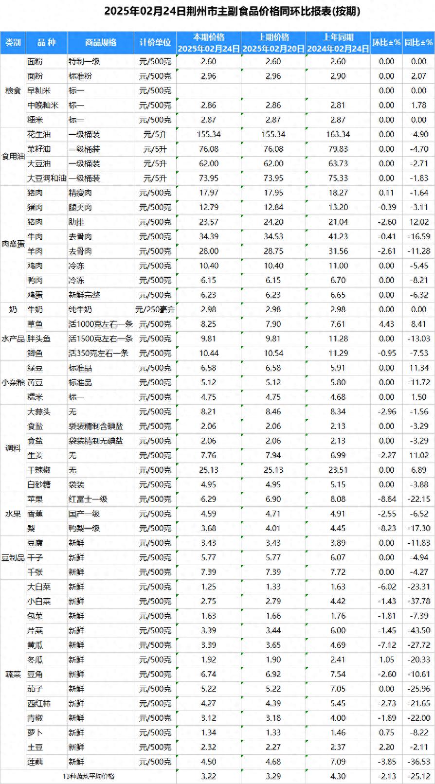 2025年02月24日荆州市主副食品价格同环比报表(按期)