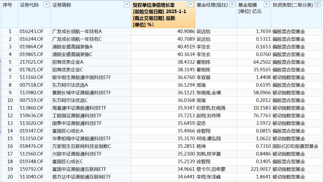 港股大涨,这些基金业绩亮眼